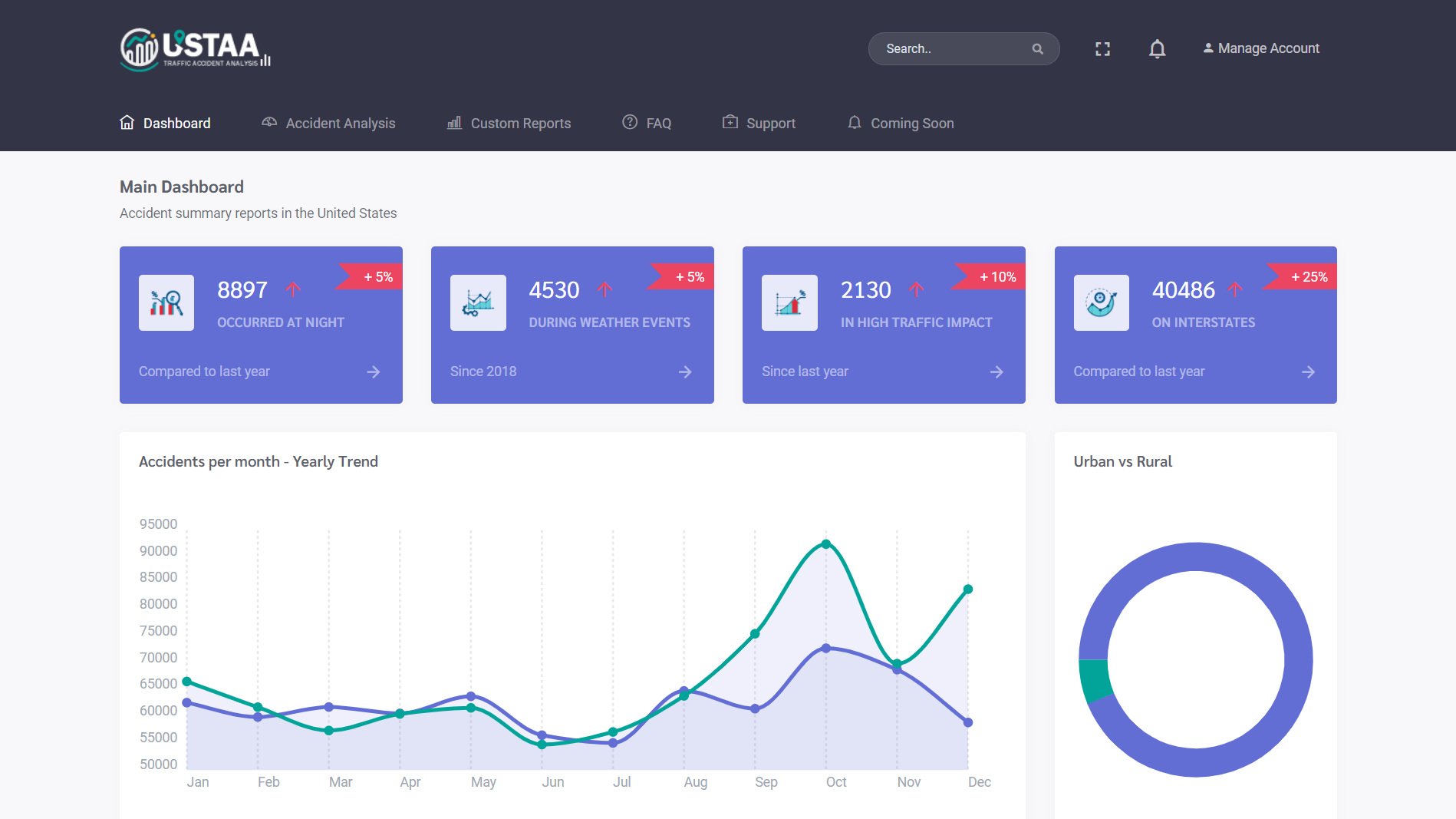 A landing page for USTAA detailing a number of accident trends numerically and visually
