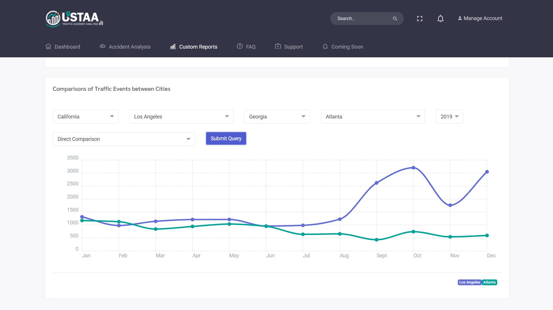 A screenshot of USTAA's Custom Reports page showing the comparison of Traffic Events in Los Angeles versus Atlanta by quantity in 2019