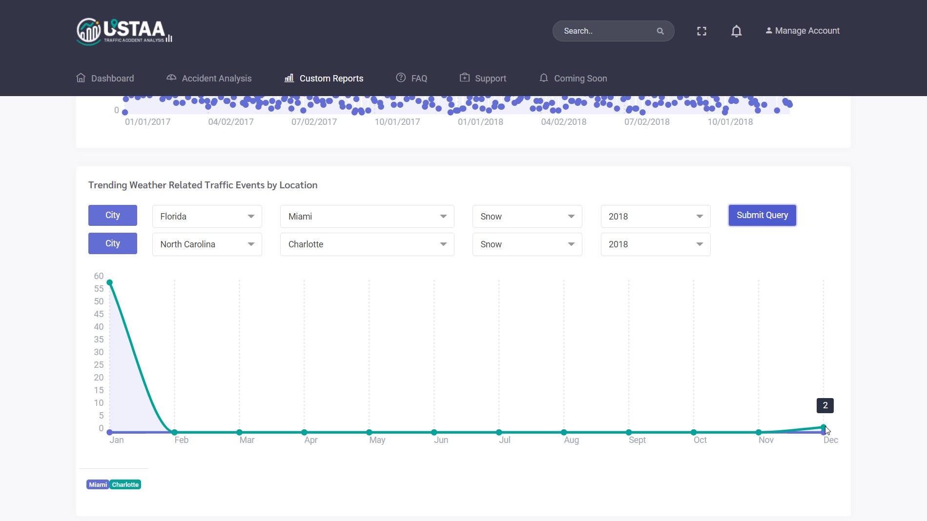 A screenshot of USTAA's Custom Reports page comparing weather-related traffic events between Miami and Charlotte in 2018