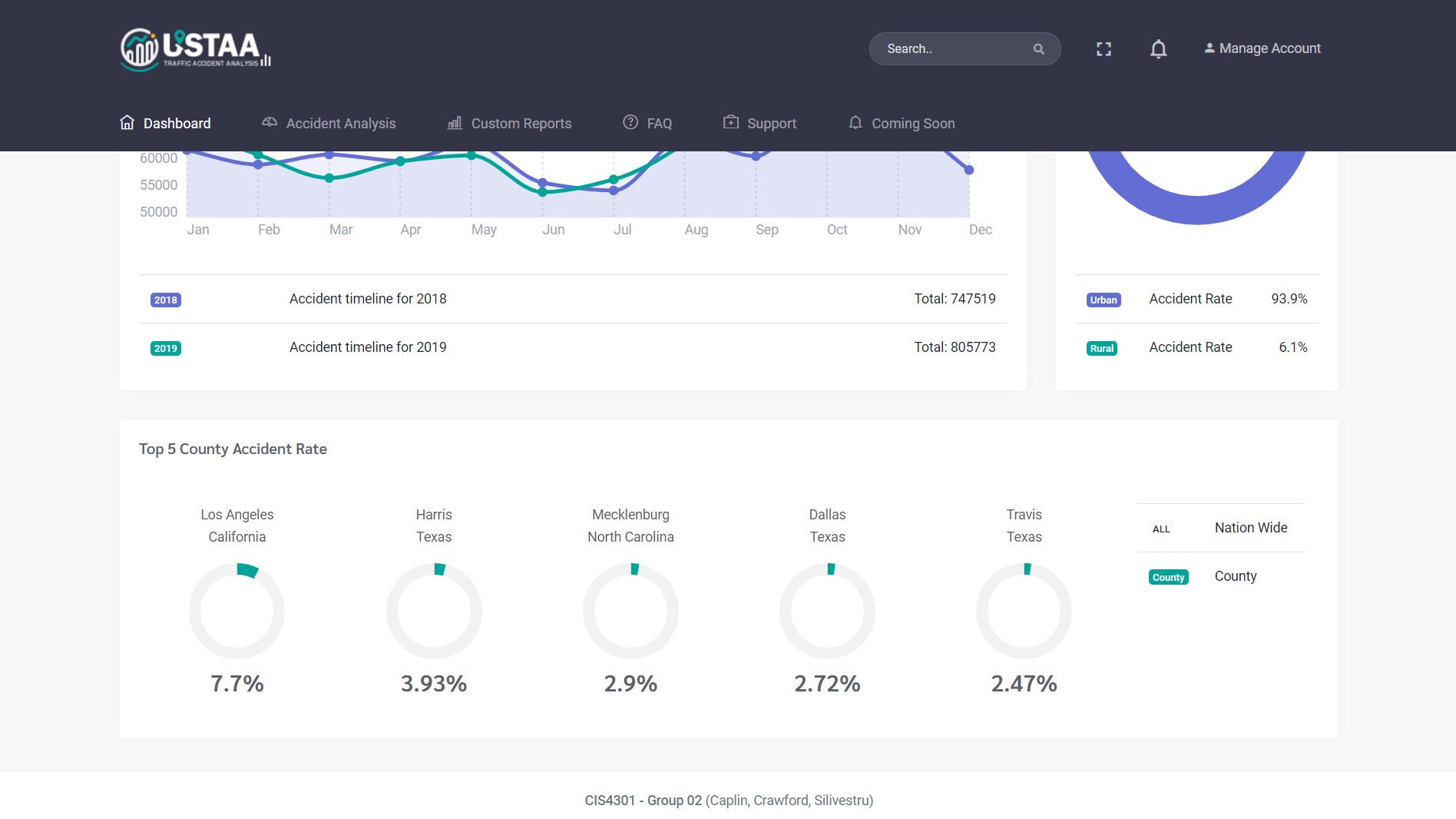 A screenshot of the USTAA landing page showing the Top 5 County Accident Rates in the United States