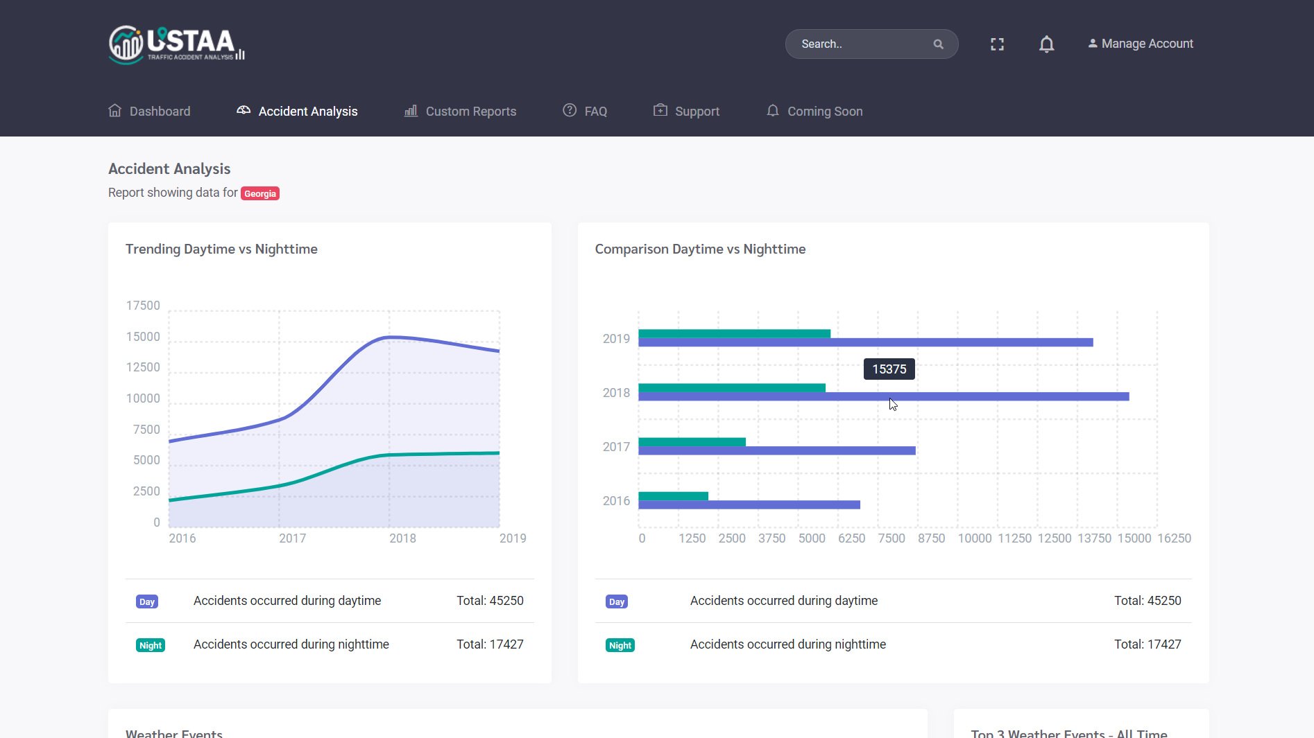 A screenshot of USTAA's Accident Analysis page for the user's home state of Georgia, including showing the comparison of accidents in the daytime versus the nighttime, where the nighttime accidents are consistently much higher